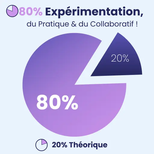 80% pratique et collaboratif